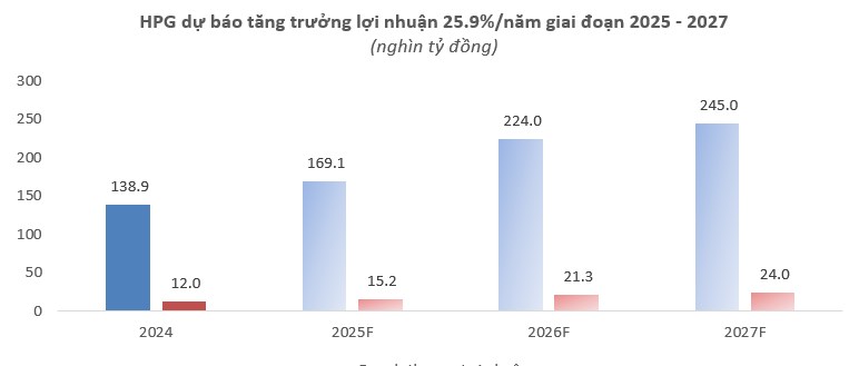 HPG – Triển vọng tích cực nhờ Dung quất 2