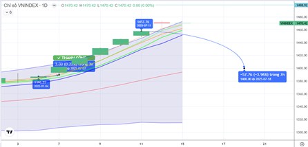 CHIẾN LƯỢC 15.07.2025: Chủ đạo sóng T+ trên 1400 điểm, hạ tỷ trọng ngắn chờ nhịp chỉnh