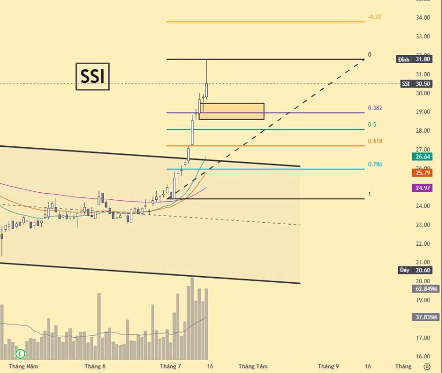 Cổ phiếu chú ý 16/7: Bank Chứng rải gom chỉnh SSI VCI STB TCB