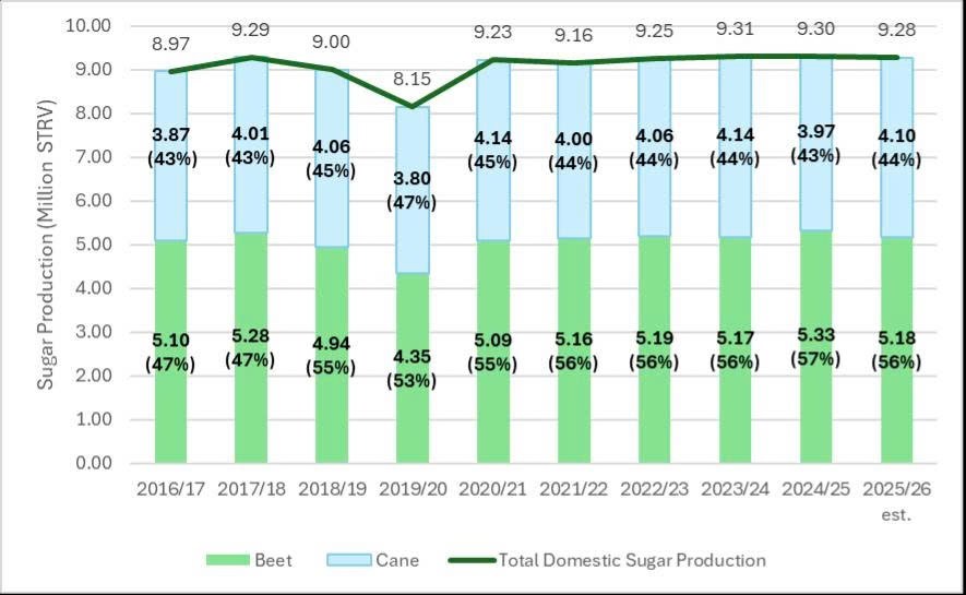 Thị trường đường thế giới: Áp lực dư cung gia tăng dù giá đã về vùng hỗ trợ?. Tính đến giữa tháng 7/2025,  ...