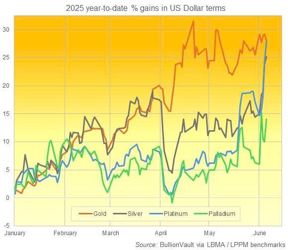 Kim loại quý bứt tốc trước bão thương mại: Vàng tăng mạnh, bạc và bạch kim vào vùng nhạy cảm!