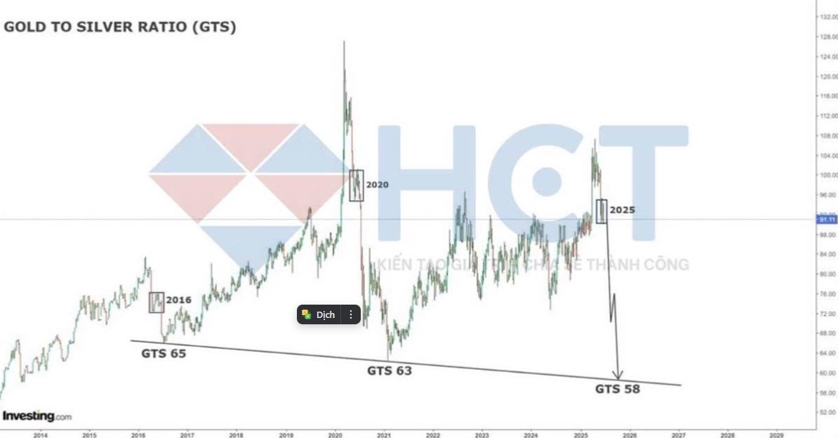 Vàng 2025: Nền Tảng Vững Chắc Cho Sức Bật Dài Hạn