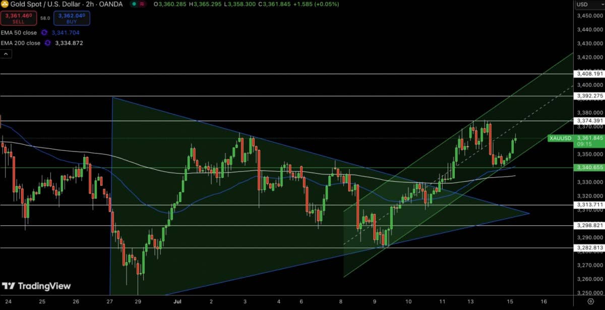 Phân tích giá vàng tuần 15/07: chờ xác nhận từ lạm phát – xu hướng tăng dài hạn vẫn được duy trì