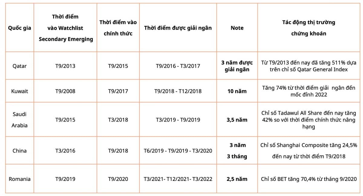 Theo Mirae Asset: Năm 2025 là “khung giờ vàng” để tích lũy cổ phiếu đón sóng nâng hạng