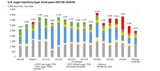 Thị trường đường thế giới: Áp lực dư cung gia tăng dù giá đã về vùng hỗ trợ?. Tính đến giữa tháng 7/2025,  ...
