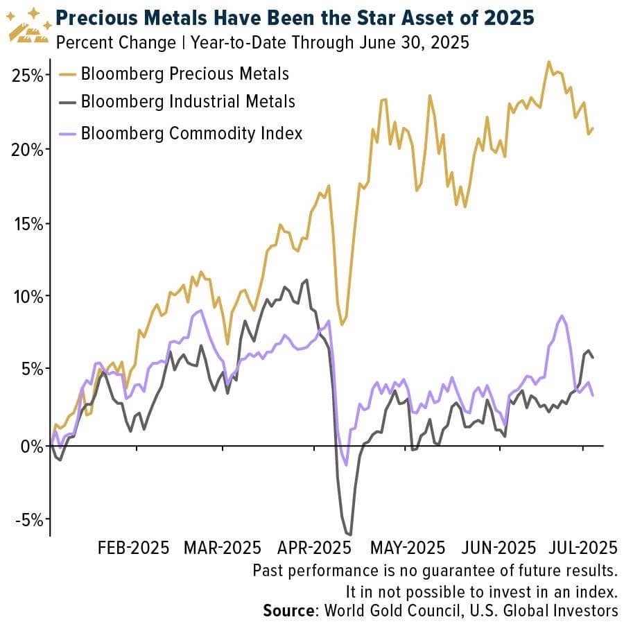 Kim loại quý bứt tốc trước bão thương mại: Vàng tăng mạnh, bạc và bạch kim vào vùng nhạy cảm!