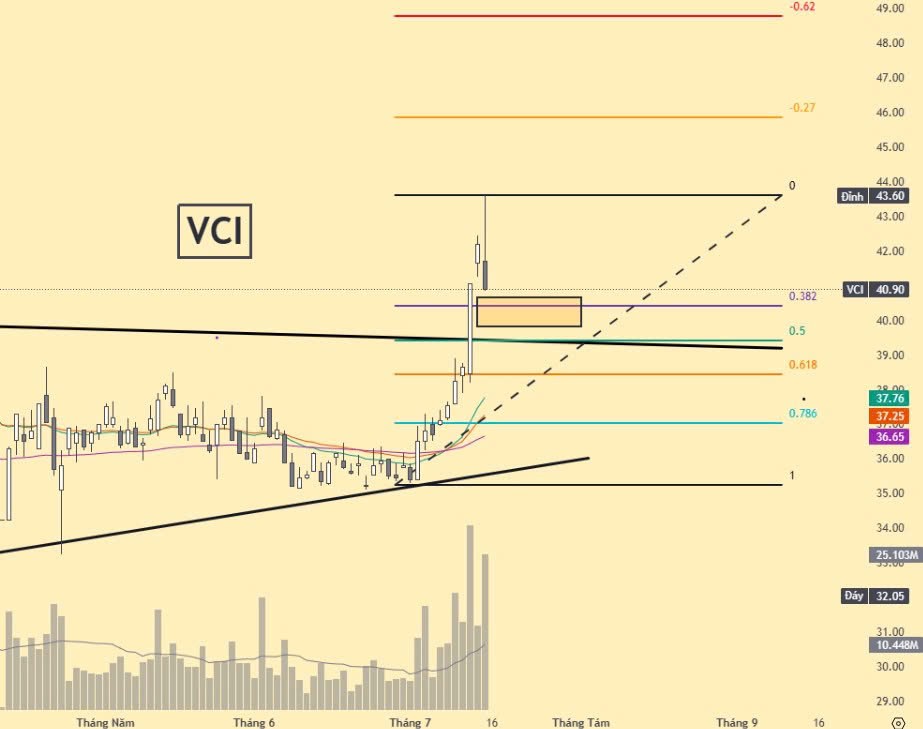 Cổ phiếu chú ý 16/7: Bank Chứng rải gom chỉnh SSI VCI STB TCB