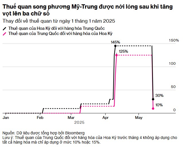 700 tỷ USD bị đe dọa: Thế giới sẽ ra sao nếu cuộc chiến thương mại giữa Trump và Trung Quốc kéo dài?