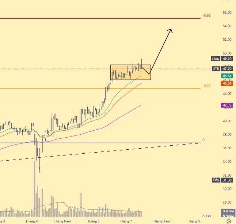 Cổ phiếu chú ý 16/7: Bank Chứng rải gom chỉnh SSI VCI STB TCB