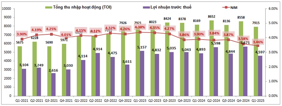 Tại sao ACB không còn hấp dẫn nhà đầu tư?