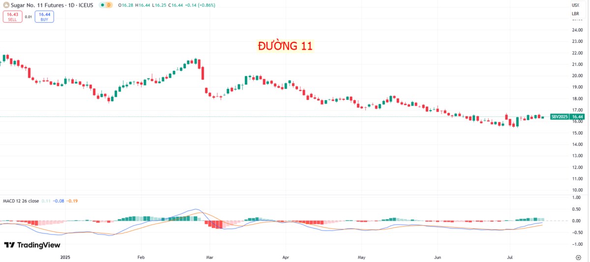 Thị trường đường thế giới: Áp lực dư cung gia tăng dù giá đã về vùng hỗ trợ?. Tính đến giữa tháng 7/2025,  ...