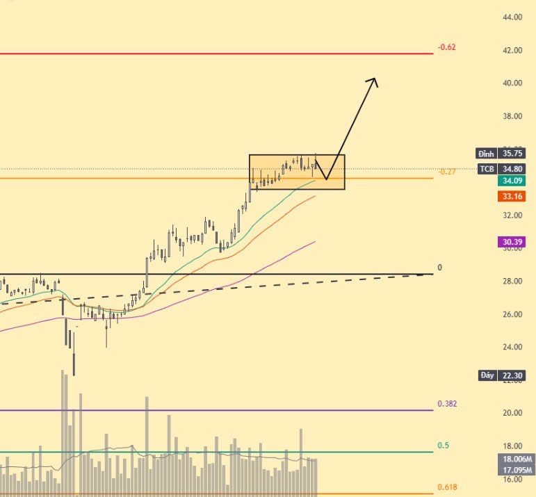 Cổ phiếu chú ý 16/7: Bank Chứng rải gom chỉnh SSI VCI STB TCB