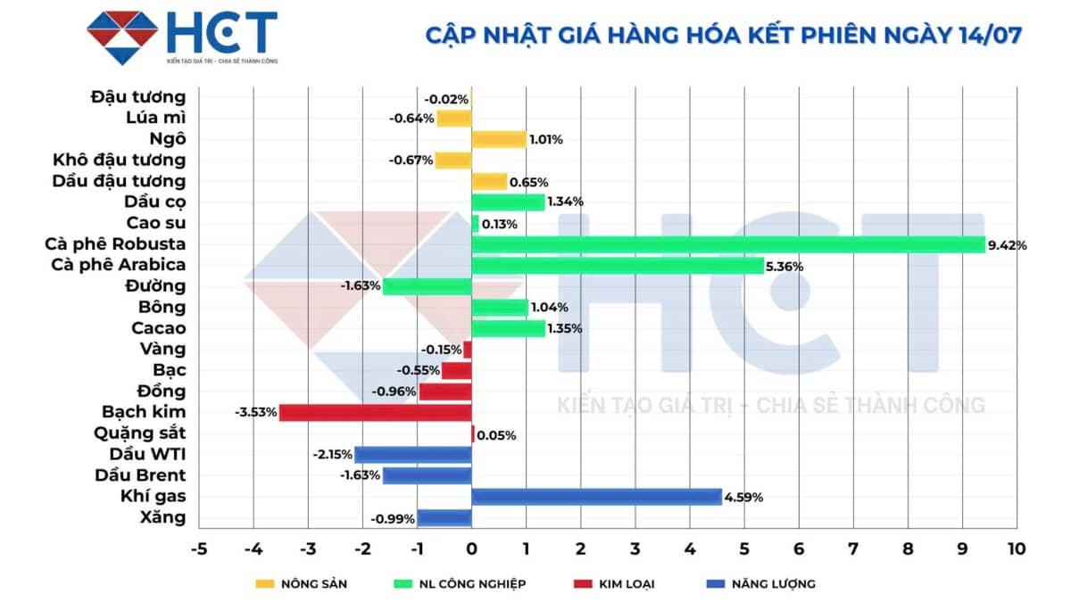 Căng thẳng thương mại leo thang, USD suy yếu: Thị trường hàng hóa đứng trước bước ngoặt mới?