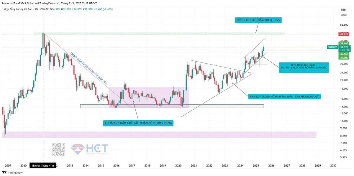 Phân tích thị trường kim loại bạc – sóng lớn hướng mục tiêu đỉnh mọi thời đại