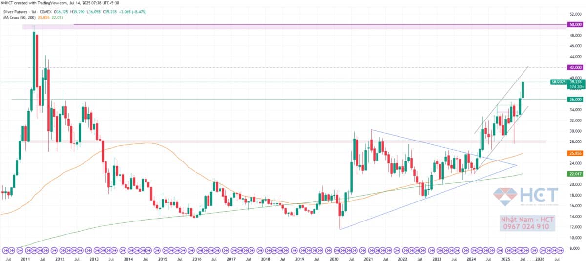 Vàng 2025: Nền Tảng Vững Chắc Cho Sức Bật Dài Hạn