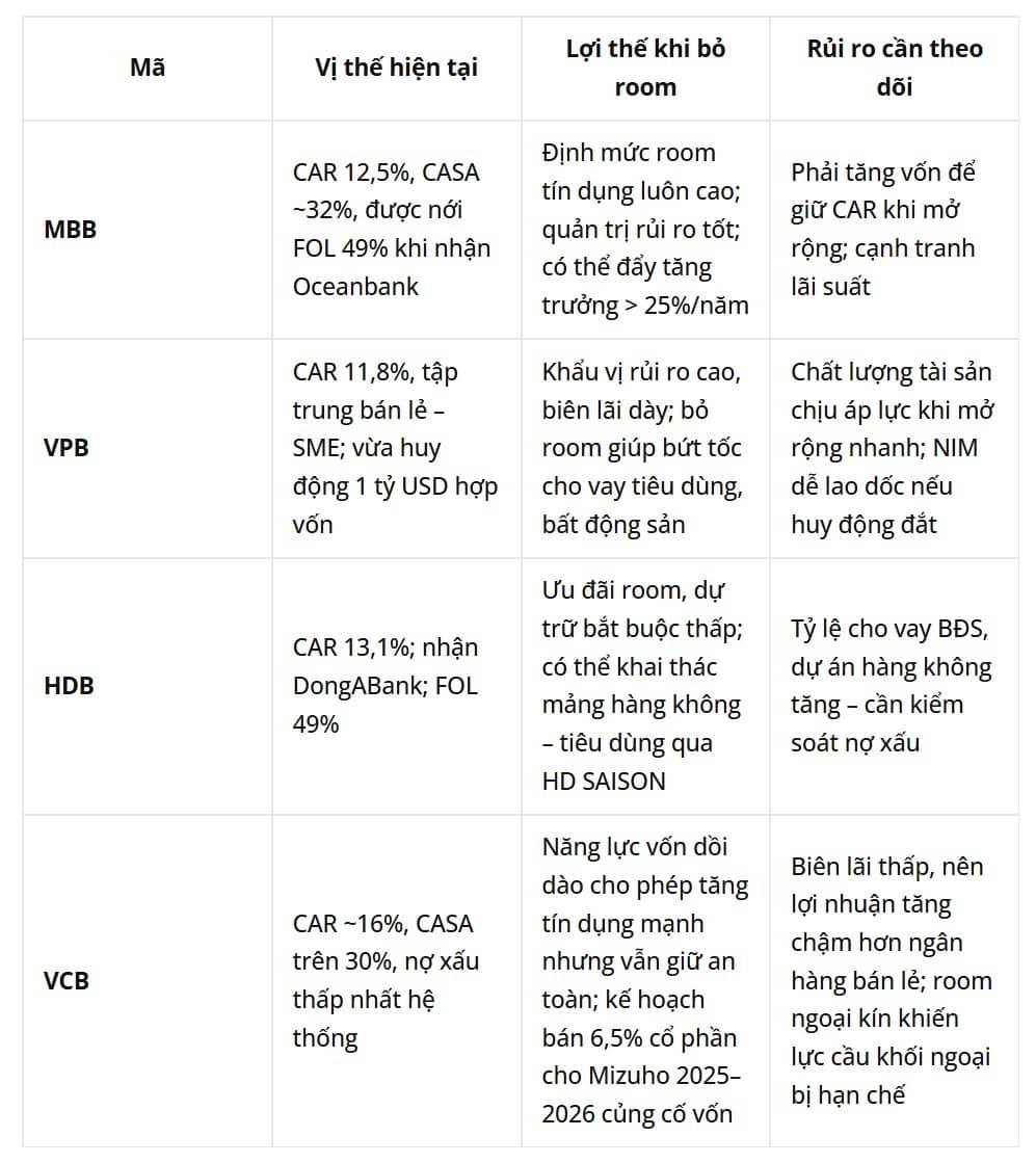 Bỏ “room” tín dụng: tác động dây chuyền tới ngân hàng, thị trường chứng khoán và các mã cổ phiếu chủ chốt