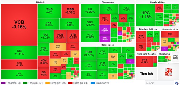 VN-Index bật tăng vượt 1.475 điểm: Khối ngoại mua ròng mạnh, cổ phiếu bất động sản trở lại đường đua