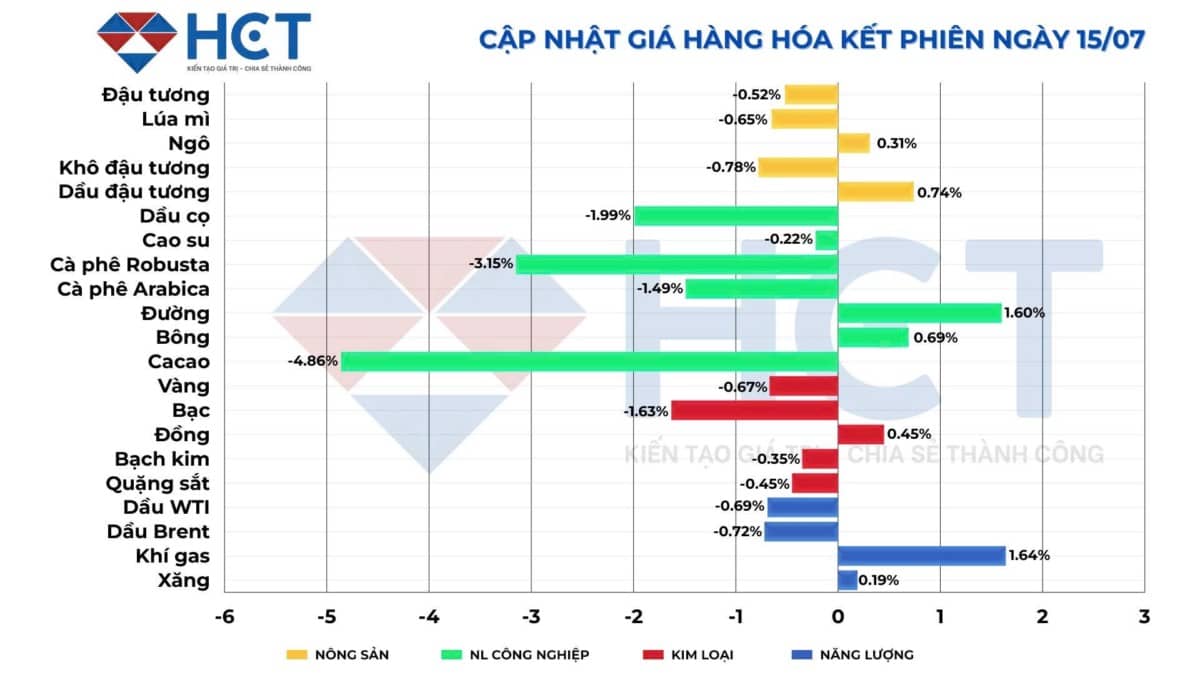 Thị trường hàng hóa nóng lên trở lại: đồng, dầu, vàng và bạc đang phản ứng thế nào trước sóng gió vĩ mô?