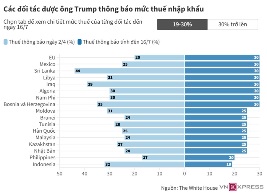 Đòn Thuế Mỹ 19% – Indonesia: Khi Đồng Thành “Vàng Mới” Khó Giảm Giá!. ﻿. 1. Bối Cảnh Quyết Định Thuế  ...