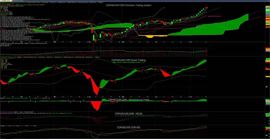 Bắt mạch chứng khoán ngày 16/7/2025: Điều chỉnh sau giai đoạn tăng nóng