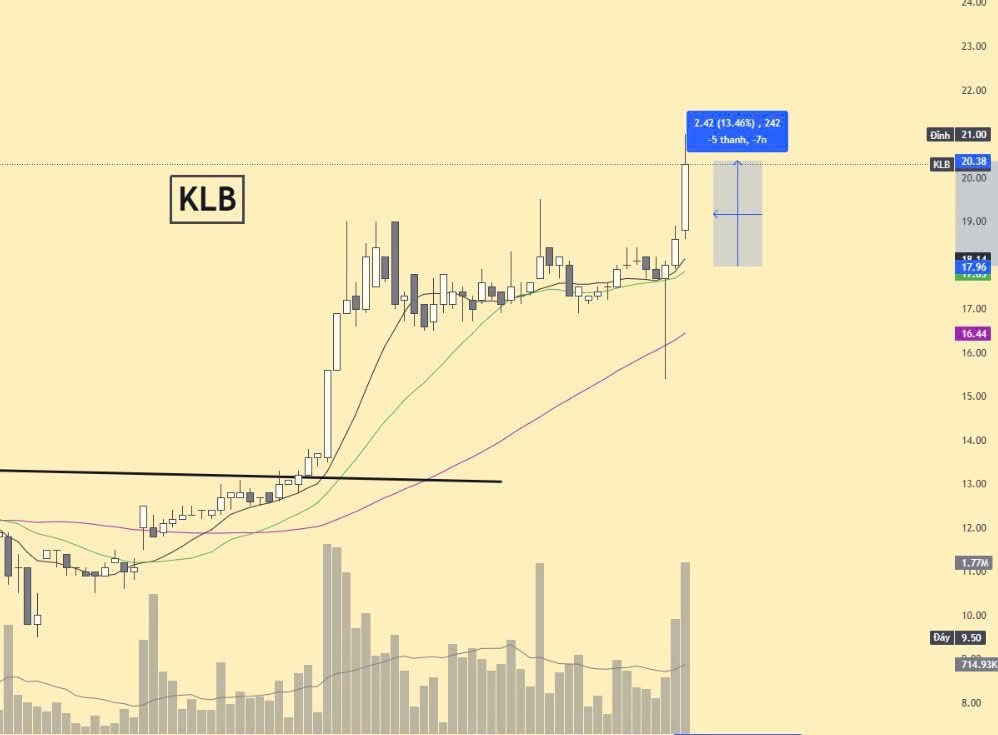Cổ phiếu chú ý 17/7: Sau nhóm Chứng khoán SSI, VCI