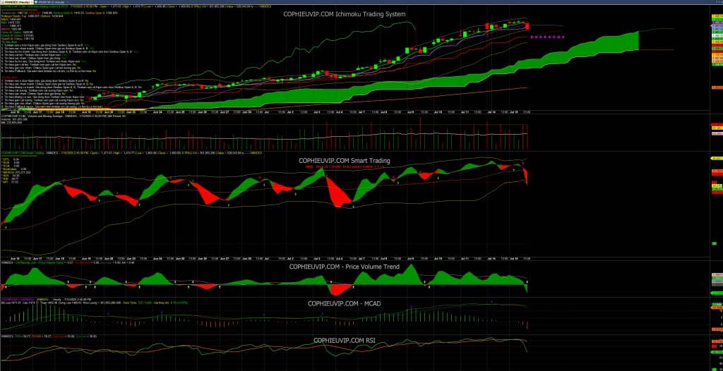 Bắt mạch chứng khoán ngày 16/7/2025: Điều chỉnh sau giai đoạn tăng nóng