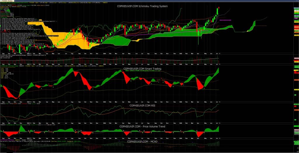 Bắt mạch chứng khoán ngày 16/7/2025: Điều chỉnh sau giai đoạn tăng nóng
