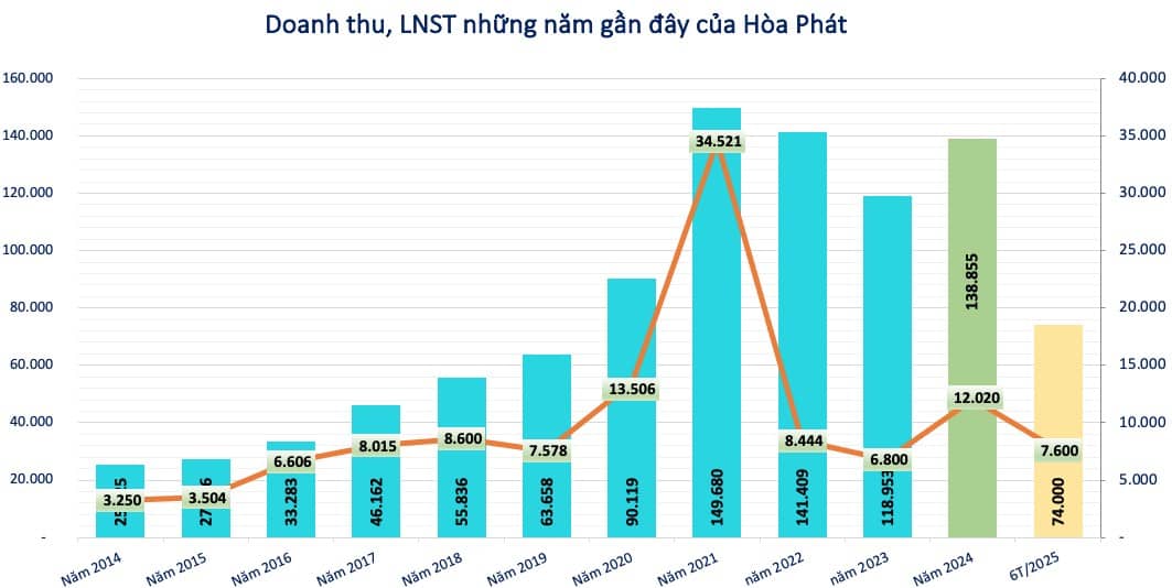 Hòa Phát (HPG) báo lãi hơn 7.600 tỷ sau nửa đầu năm 2025, sản lượng HRC đạt kỷ lục 9 triệu tấn