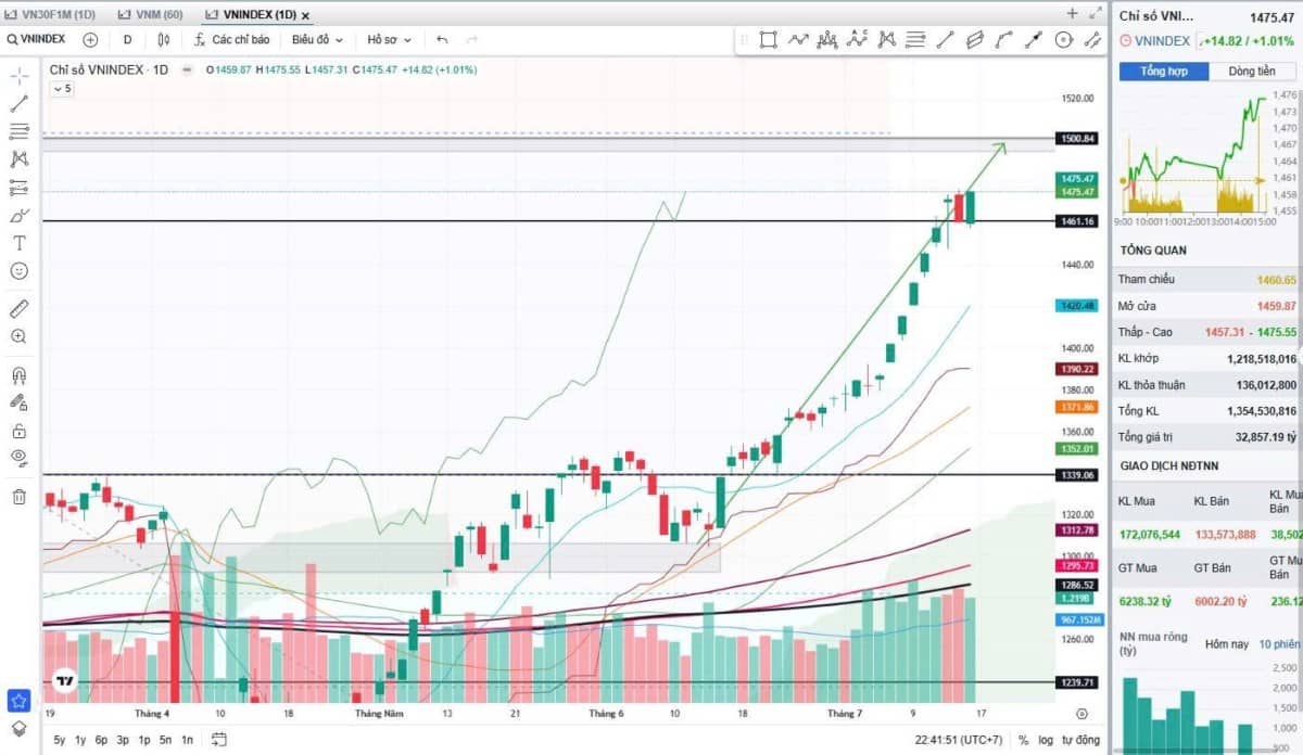VN-Index hướng tới vùng 1.500 điểm – Thận trọng khi thị trường tiệm cận vùng định giá cao