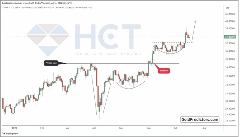 Mua gì khi vàng đã tăng giá?
