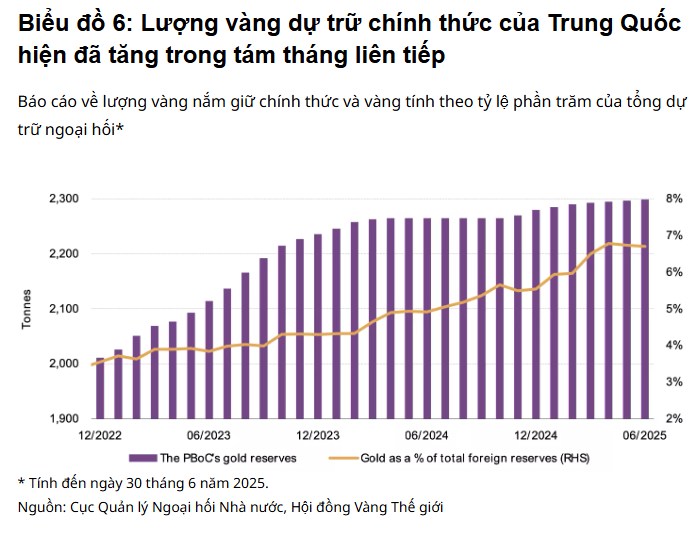 Trung Quốc đẩy mạnh gom vàng: Báo hiệu chuẩn bị cho biến động lớn?