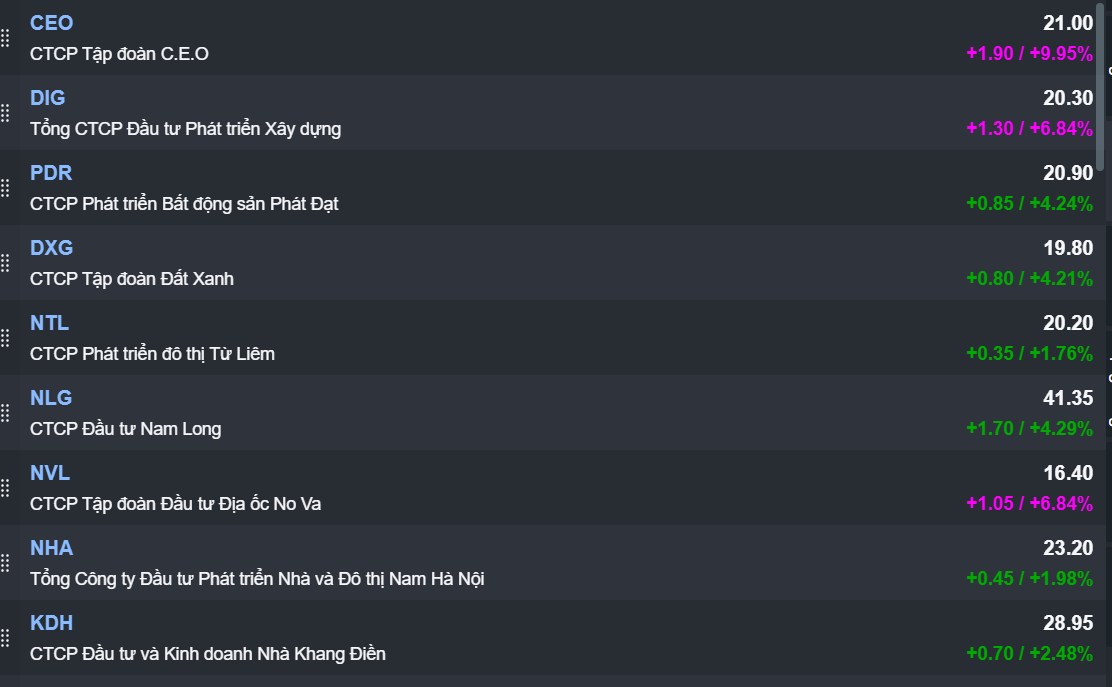 Dòng BĐS ngày 17/7/2025 tăng rất mạnh, VN Index đóng cửa tại 1490.01, tăng 14.54 điểm, tương đương 0,99%.  ...