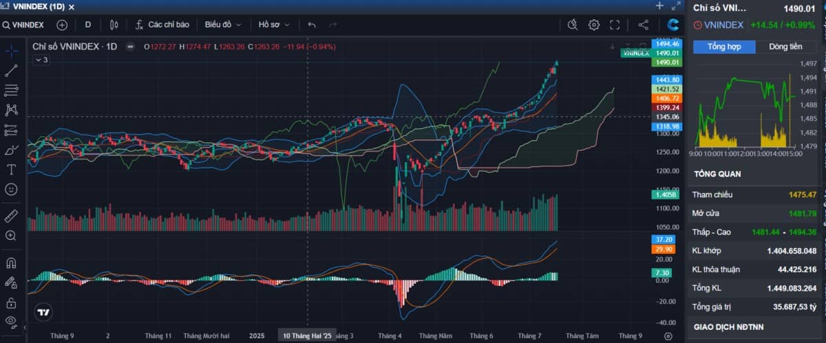 Dòng BĐS ngày 17/7/2025 tăng rất mạnh, VN Index đóng cửa tại 1490.01, tăng 14.54 điểm, tương đương 0,99%.  ...