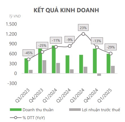 Cổ phiếu HDG – Triển vọng nửa cuối 2025: cơ hội và thách thức đan xen