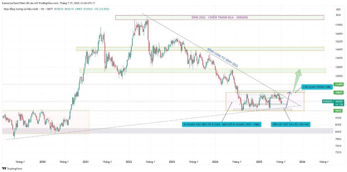 Tích lũy cho pha tăng mới, chiến lược bắt đáy nông sản