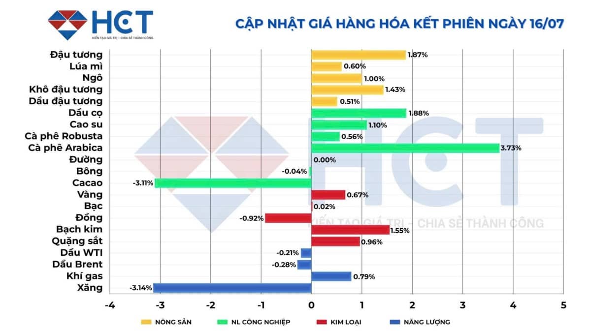 Thị trường hàng hóa ngày 17/7: Dầu thô dẫn dắt, kim loại quý ổn định, Trung Quốc linh hoạt nhập khẩu