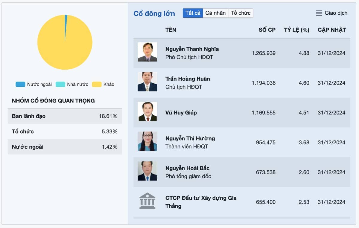 TICCO Tiền Giang - Ông lớn ngành xây dựng miền Tây