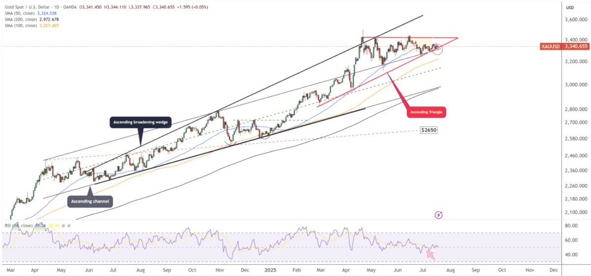 Vàng (XAU/USD): Tích lũy ở rìa bùng nổ – Cơ hội hay cạm bẫy giá?