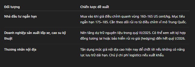 Giá cao su thế giới duy trì đà tăng do thiếu hụt nguồn cung kéo dài!
