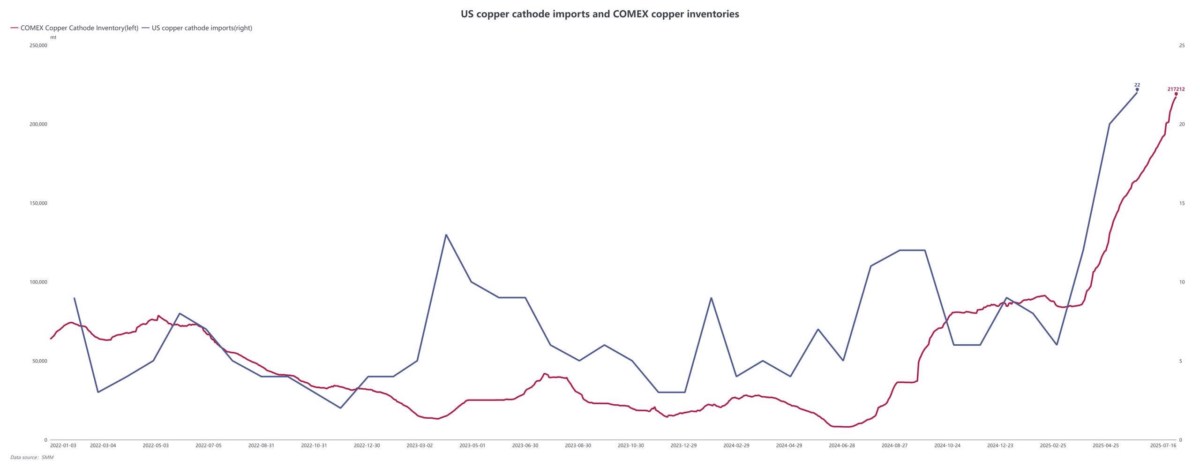 Giá đồng tăng mạnh: Liệu còn cơ hội cho nhà đầu tư trong nửa cuối năm?