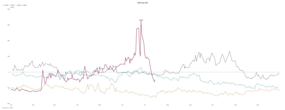Giá đồng tăng mạnh: Liệu còn cơ hội cho nhà đầu tư trong nửa cuối năm?