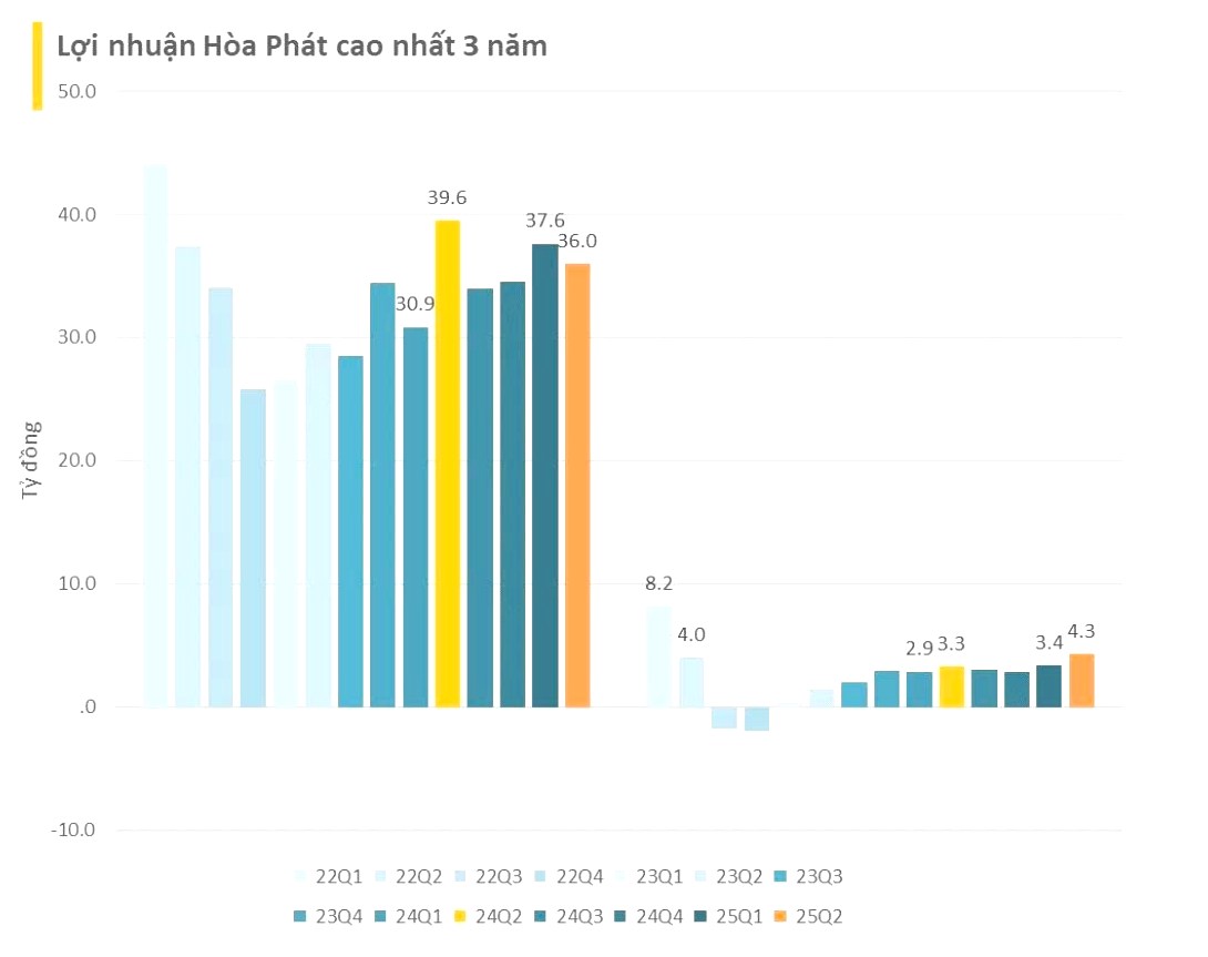 Hòa Phát (HPG) - Cơ hội Đầu tư không thể bỏ lỡ!
