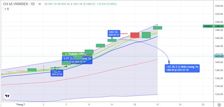 CHIẾN LƯỢC 18.07.2025: Tránh Fomo theo chỉ số, chờ nhịp rũ vùng MA20 – 1406 điểm. Khối ngoại bán ròng