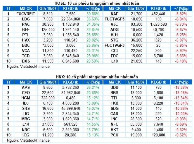 Top 3 Siêu Cổ Phiếu Kéo Vượt 1500 Tuần Sau - Bước Vào Siêu Sóng