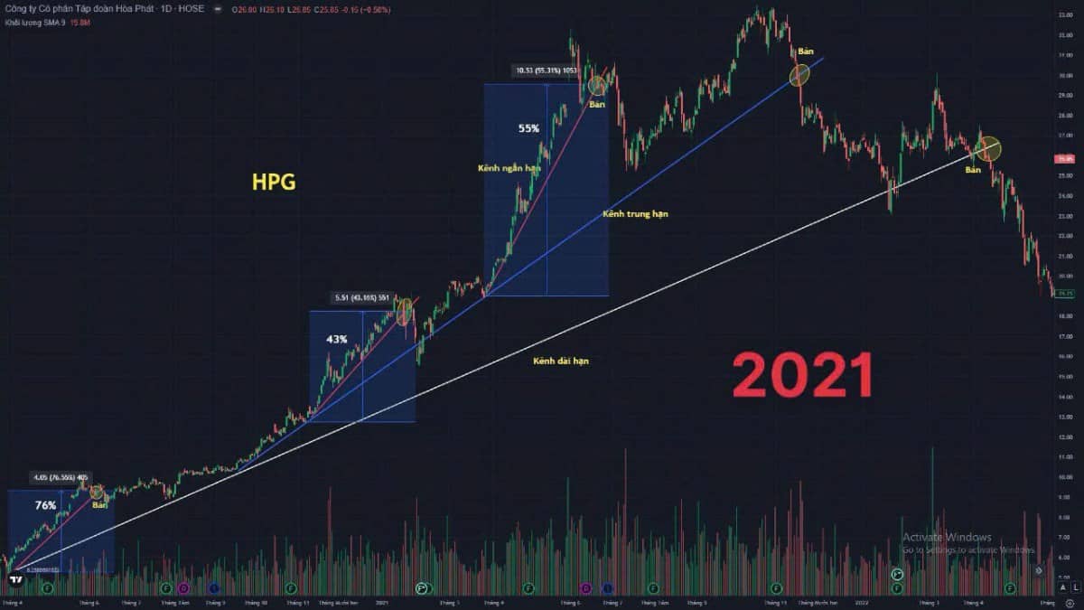 2 cách gồng lãi trong thị trường Uptrend