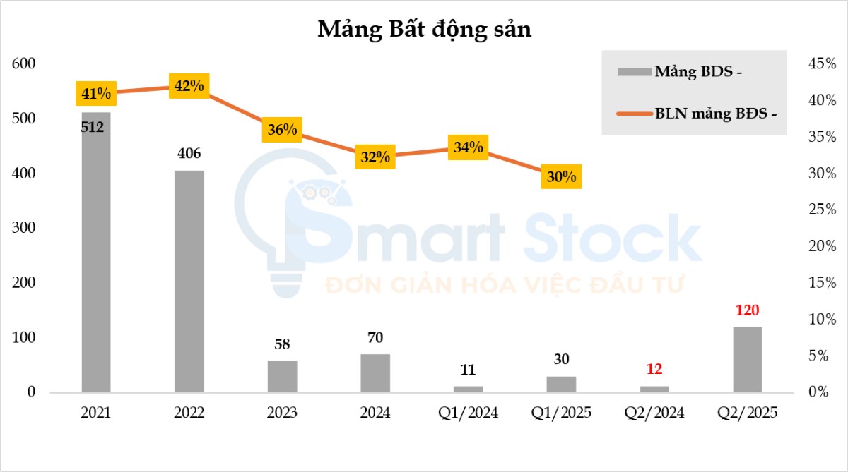 PTB - Thấy gì từ kế quả kinh doanh quý 2/2025?