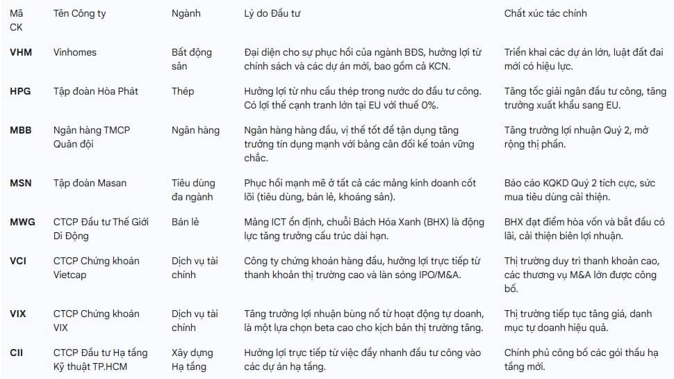 Phân tích các ngành chủ chốt đang dẫn dắt thị trường - 4 trụ cột VNINDEX