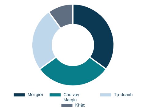 Báo cáo phân tích chuyên sâu cổ phiếu CTS: Tự doanh vượt trội