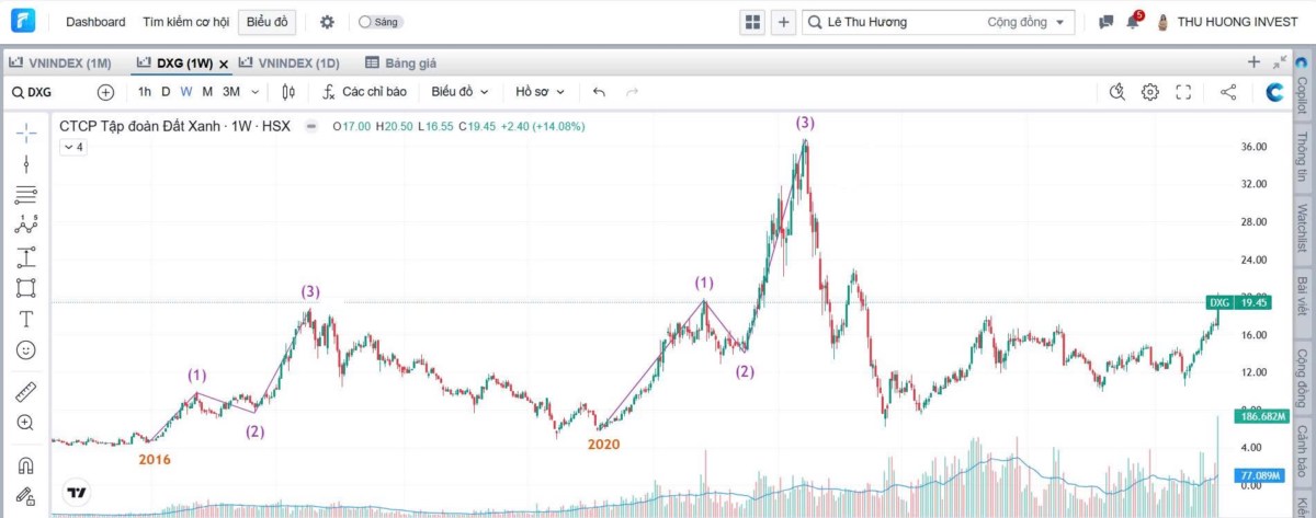 Sóng 3 mới là pha tăng "mạnh mẽ nhất" của Uptrend – NĐT không cần đu bám cuối sóng 1