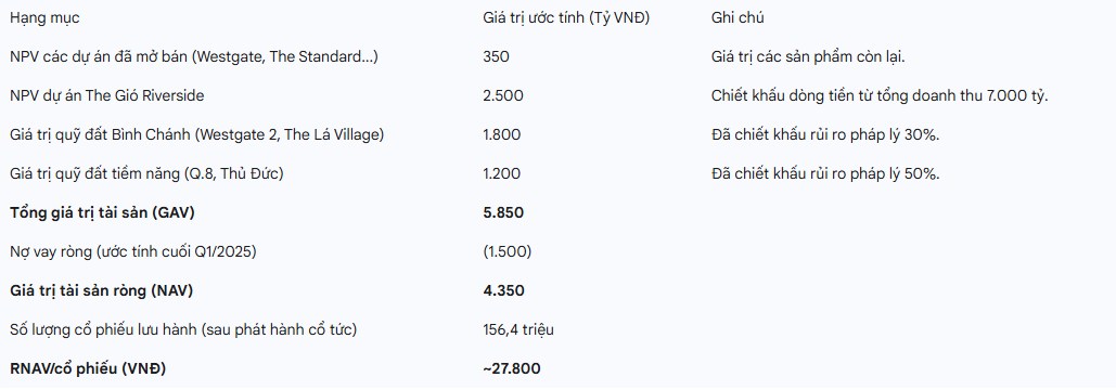 Phân tích chuyên sâu cố phiếu AGG - Gió đông quý 3/2025